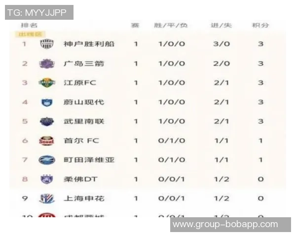 亚冠东亚区最新积分榜解析海港垫底蓉城倒数第二申花尚未出战排名第九