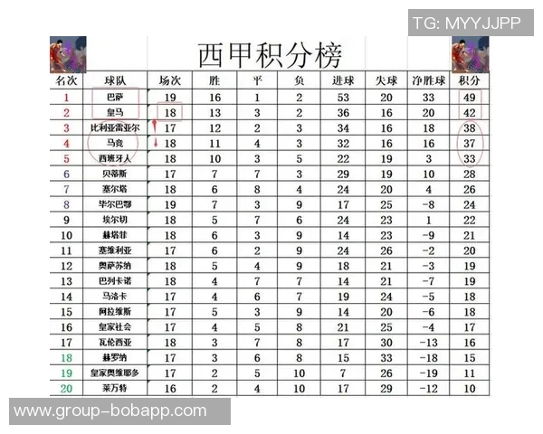 西甲最新积分榜分析皇马稳居榜首巴萨紧随其后黄潜马竞争夺激烈